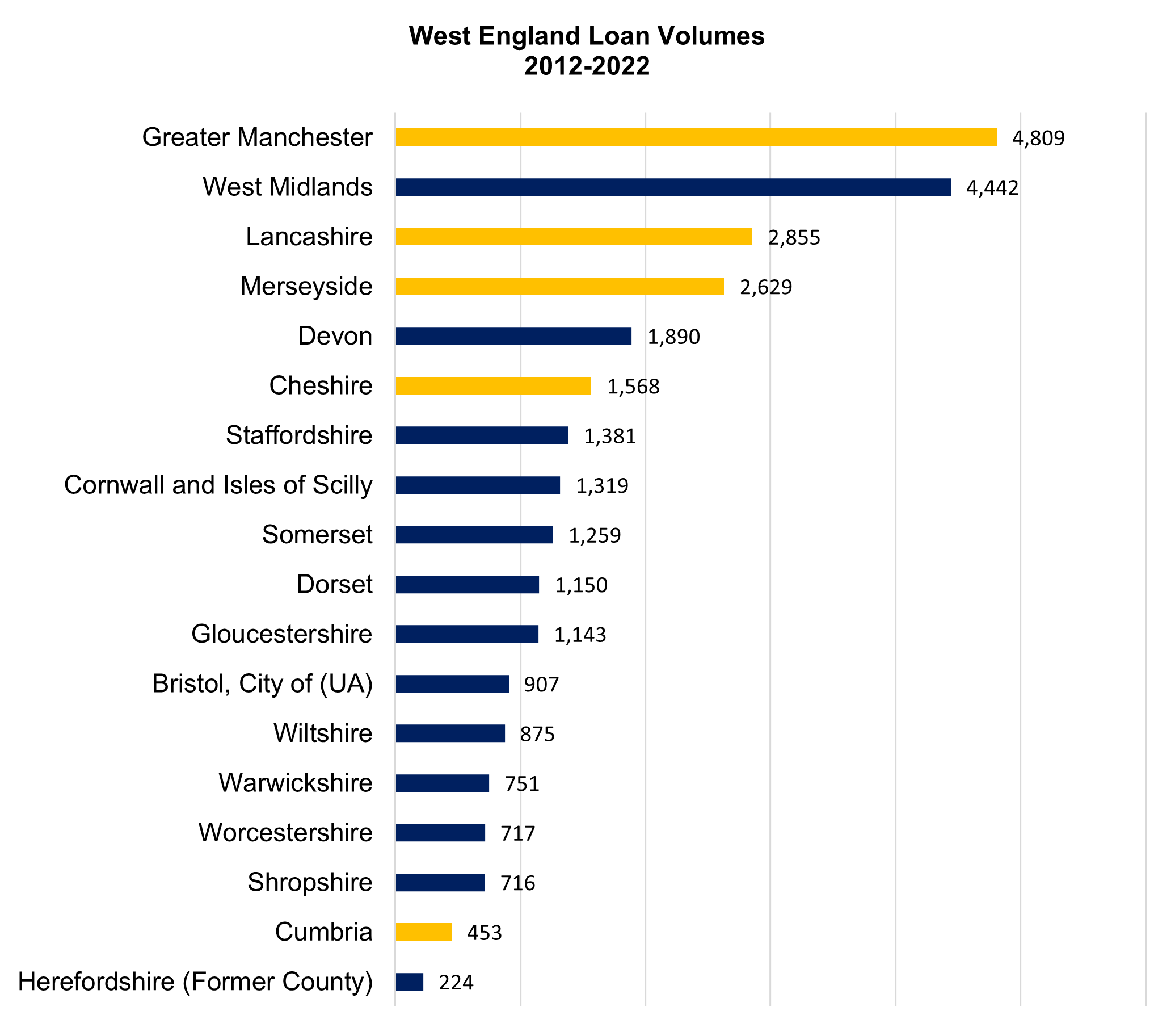 West England Loan Values 2012-2022