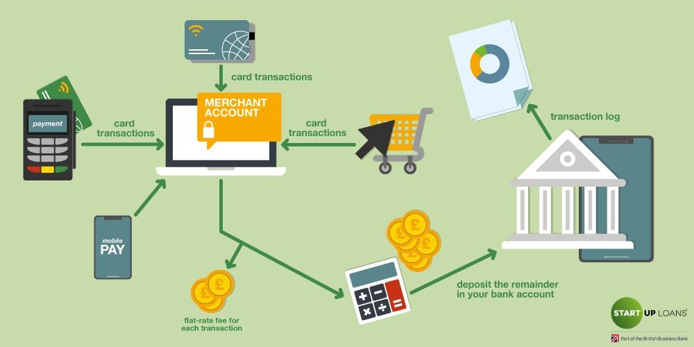 An illustration of the card payment transaction for a shop merchant