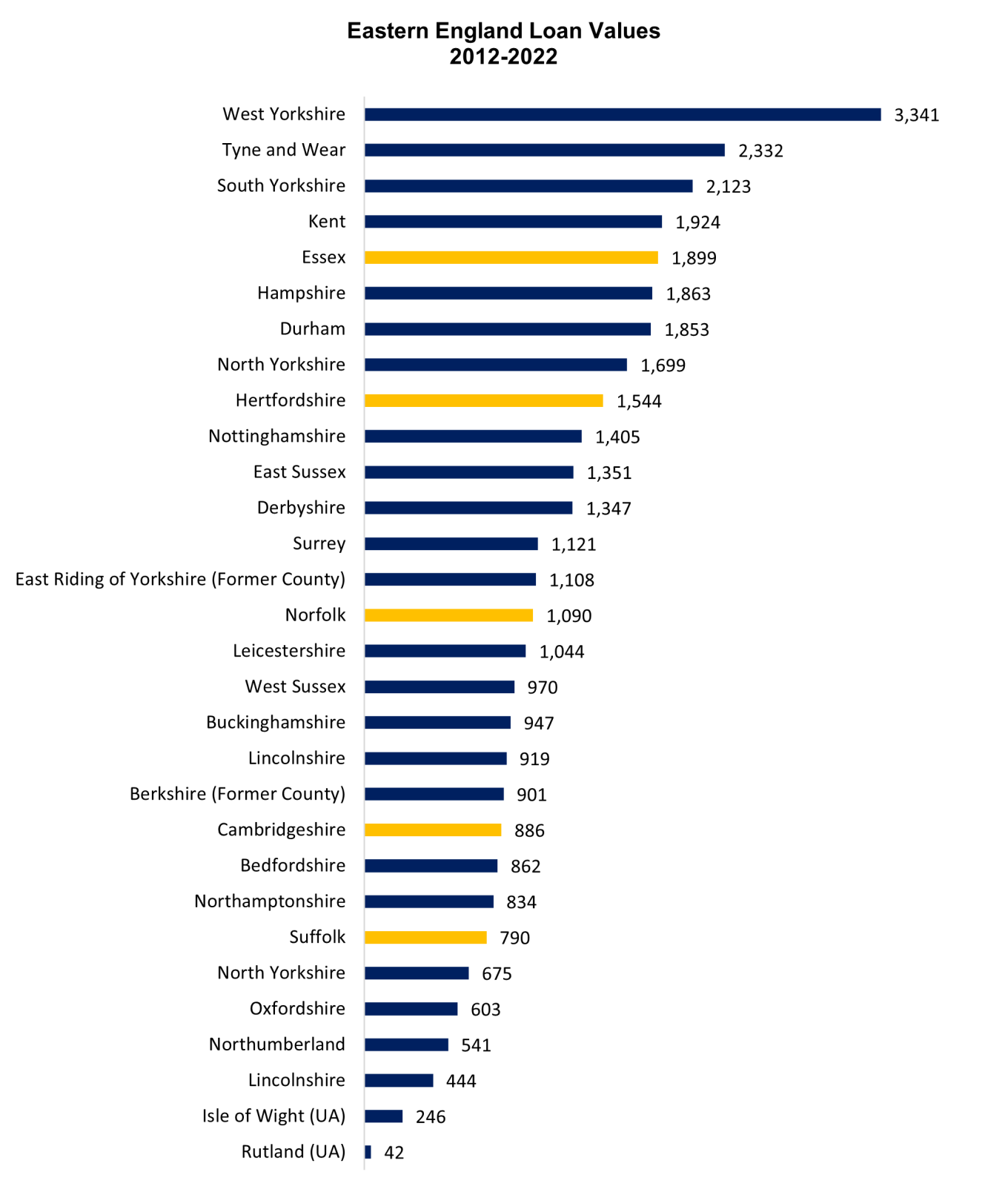 East of England Loan Values 2022